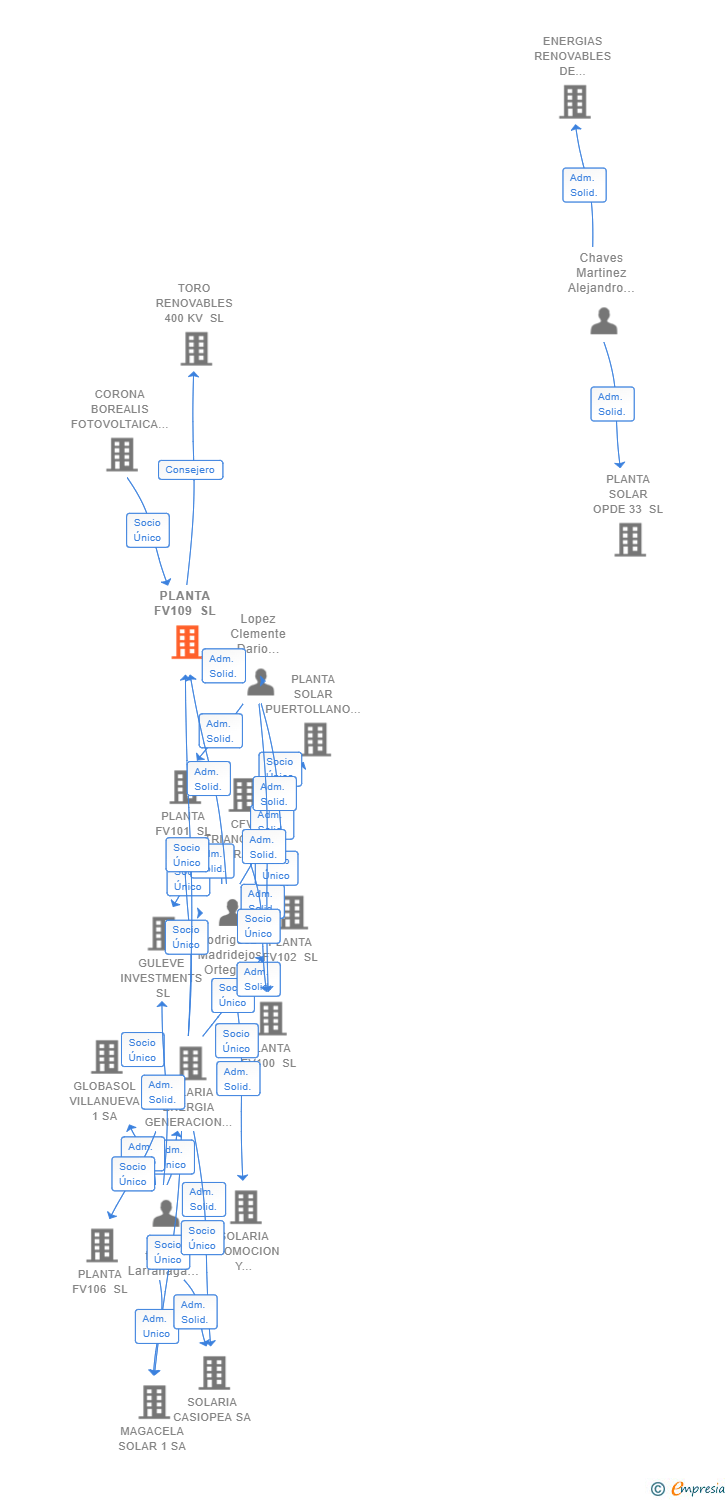 Vinculaciones societarias de PLANTA FV109 SL