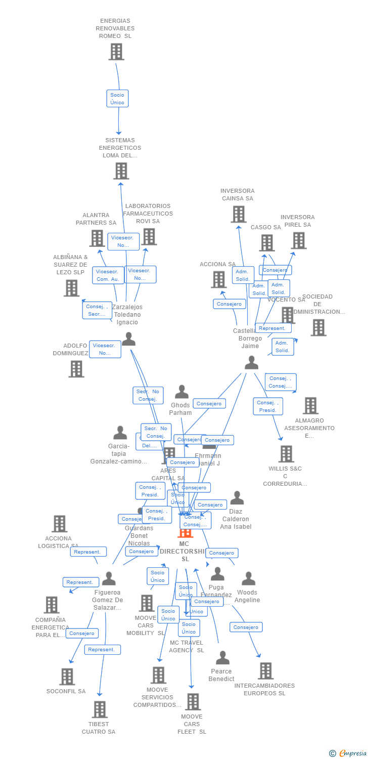 Vinculaciones societarias de MC DIRECTORSHIP SL