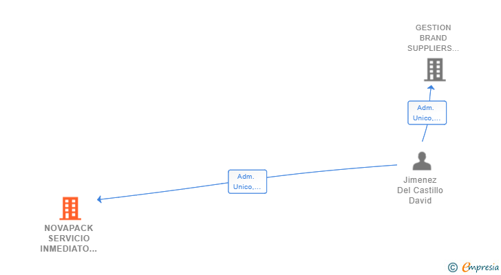 Vinculaciones societarias de NOVAPACK SERVICIO INMEDIATO DE PAQUETERIA SL