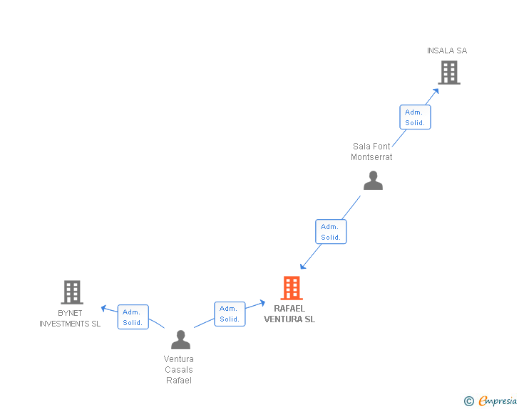 Vinculaciones societarias de RAFAEL VENTURA SL