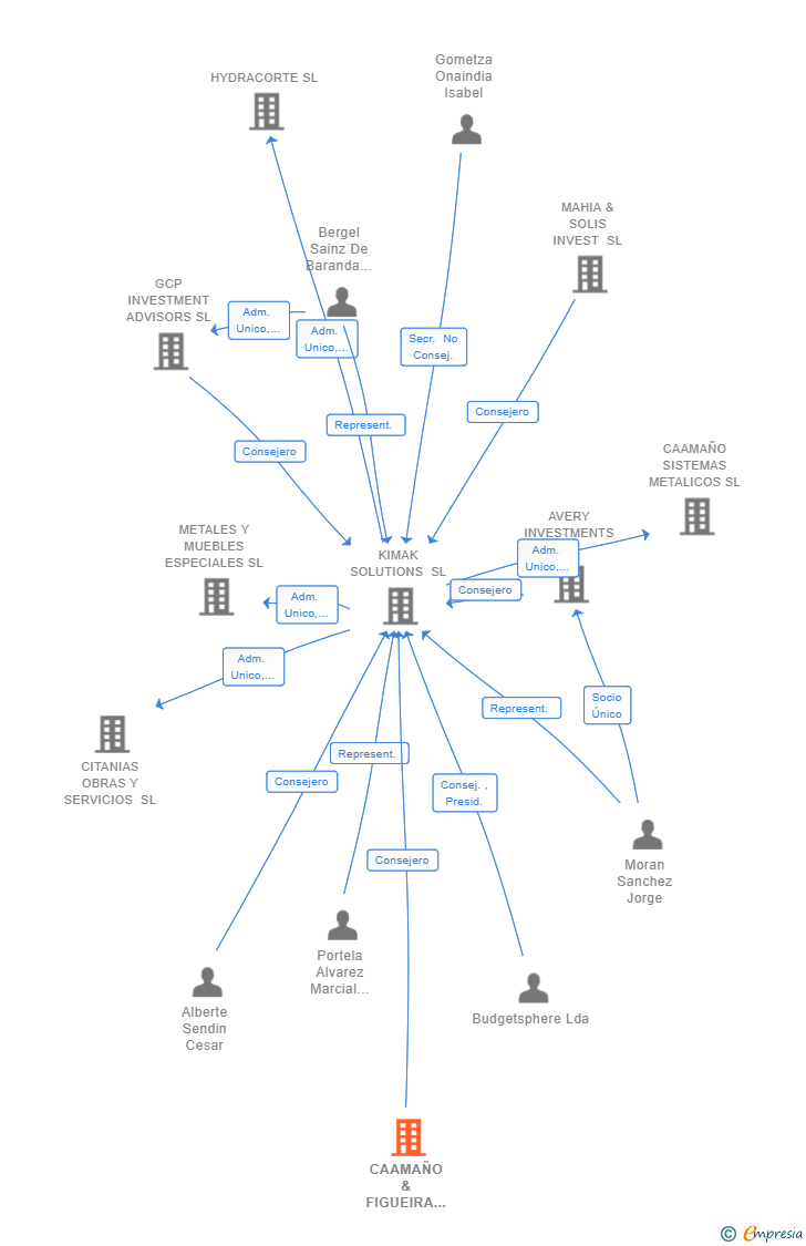 Vinculaciones societarias de CAAMAÑO & FIGUEIRA INVEST SL