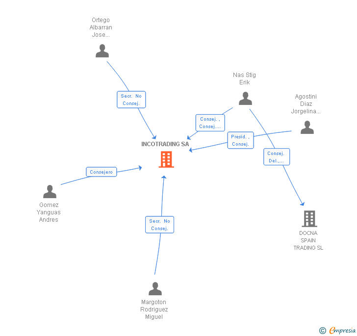 Vinculaciones societarias de INCOTRADING SA