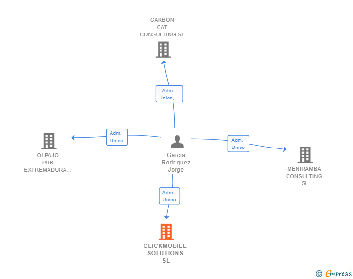 Vinculaciones societarias de CLICKMOBILE SOLUTIONS SL