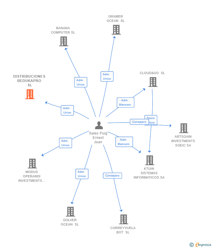 Vinculaciones societarias de DISTRIBUCIONES BEDUKAPRO SL