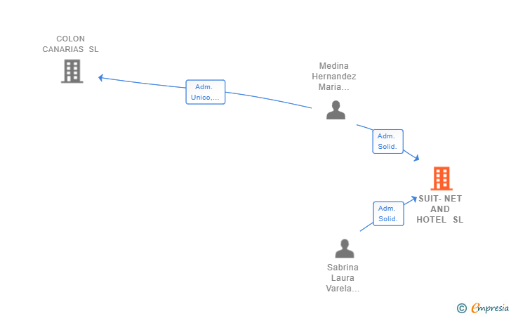 Vinculaciones societarias de SUIT-NET AND HOTEL SL