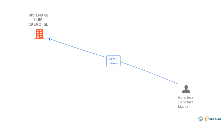 Vinculaciones societarias de VIVIENDAS LUIS CALVO SL