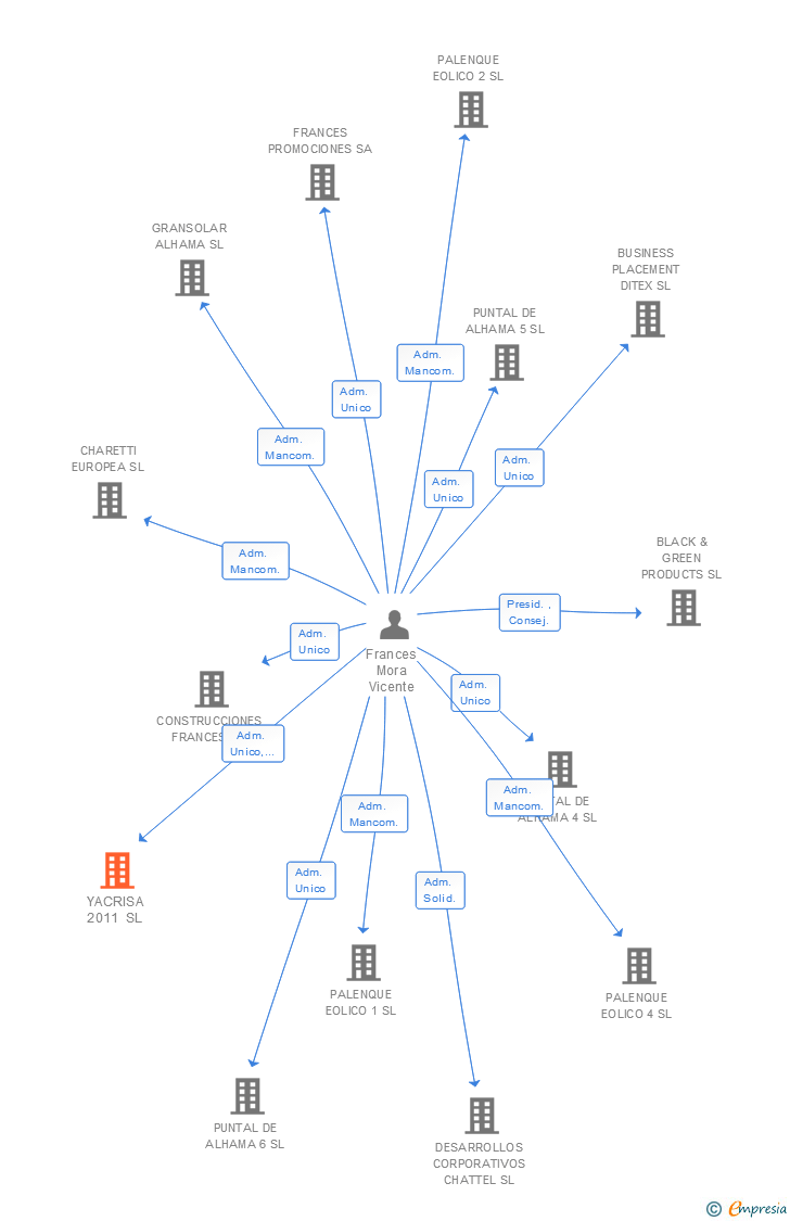 Vinculaciones societarias de YACRISA 2011 SL