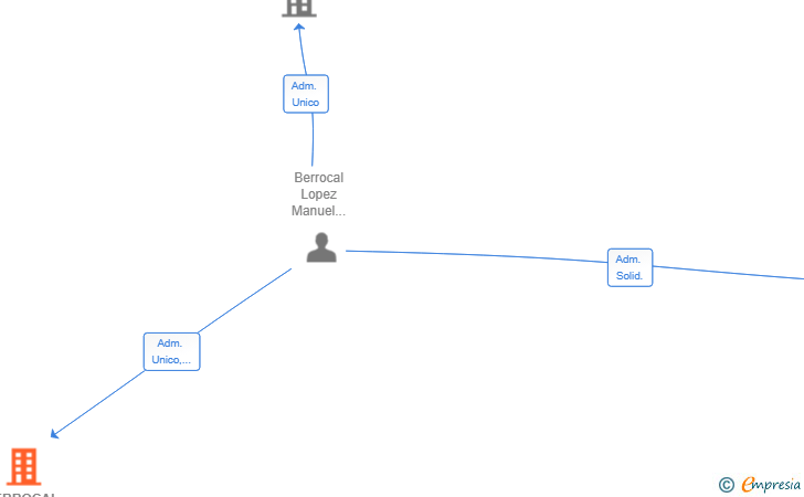 Vinculaciones societarias de BERROCAL INGENIERIA SL