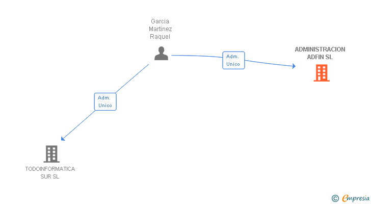 Vinculaciones societarias de ADMINISTRACION ADFIN SL