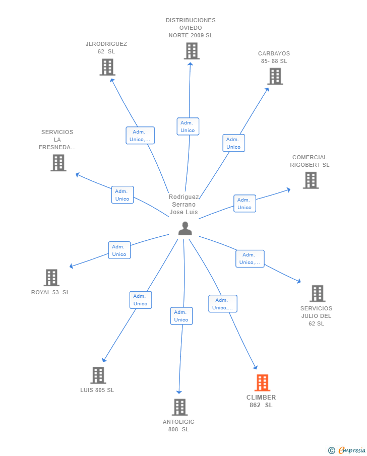 Vinculaciones societarias de CLIMBER 862 SL