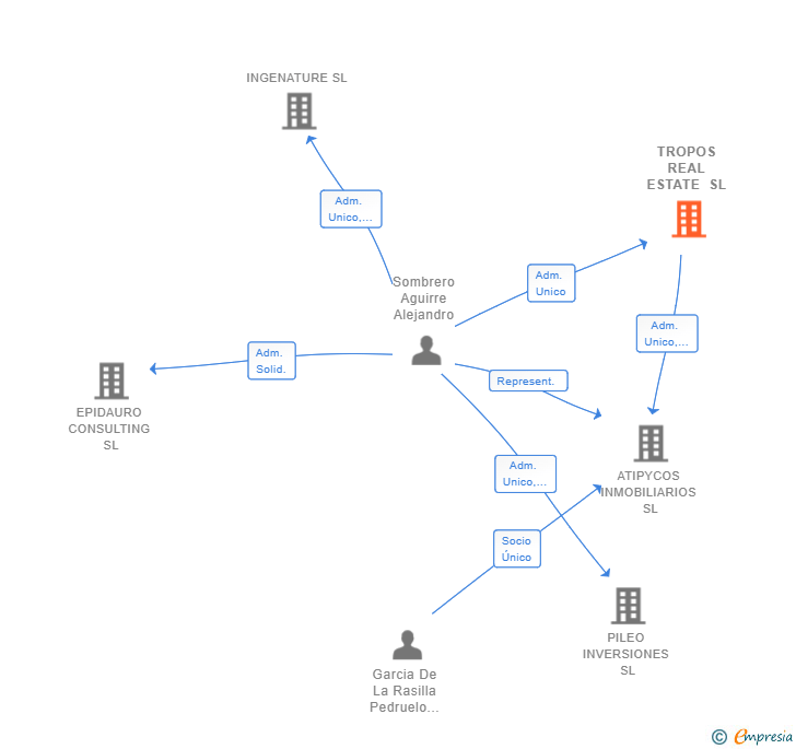 Vinculaciones societarias de TROPOS REAL ESTATE SL