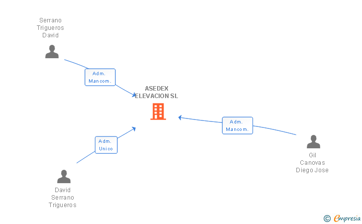 Vinculaciones societarias de ASEDEX ELEVACION SL
