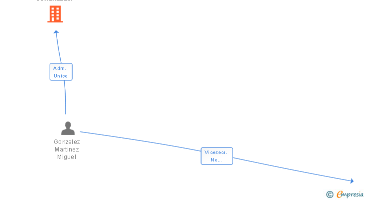 Vinculaciones societarias de GESTORIA ADMINISTRATIVA GONZALEZ MARTINEZ SLP