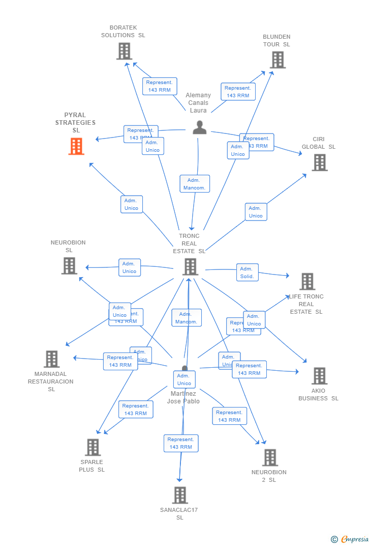 Vinculaciones societarias de PYRAL STRATEGIES SL