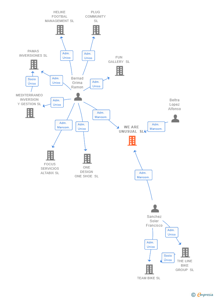 Vinculaciones societarias de WE ARE UNUSUAL SL