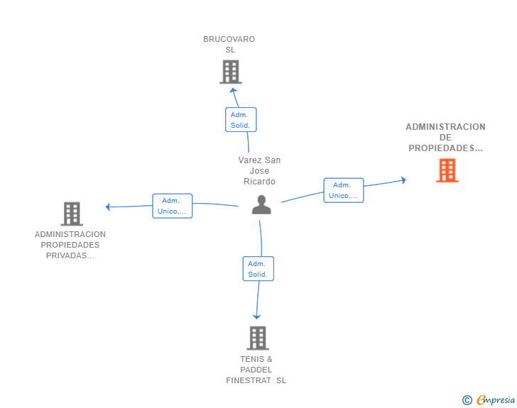 Vinculaciones societarias de ADMINISTRACION DE PROPIEDADES PRIVADAS BOAT HOUSE SL