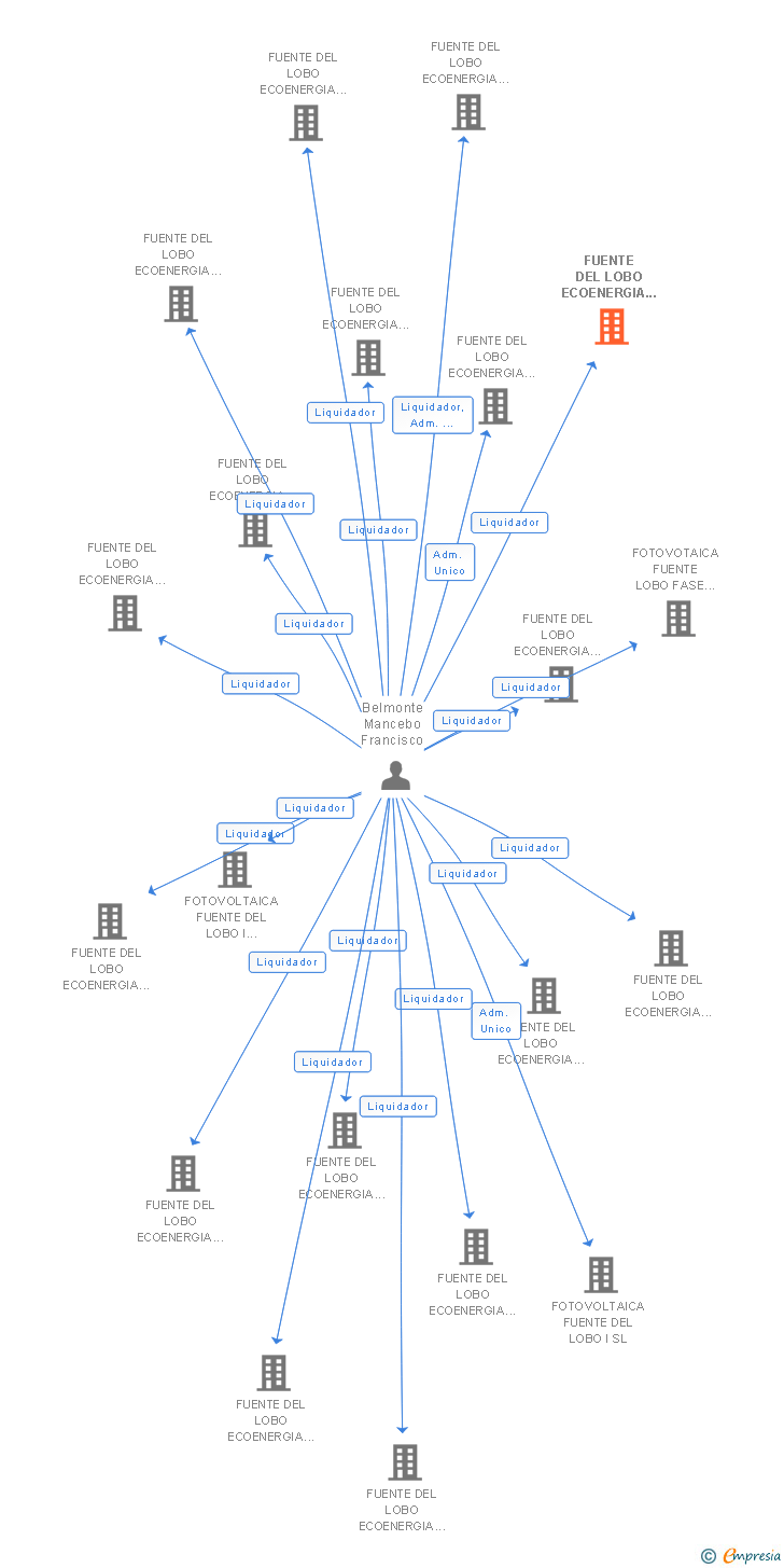 Vinculaciones societarias de FUENTE DEL LOBO ECOENERGIA FASE 1 NUM. 4 SL
