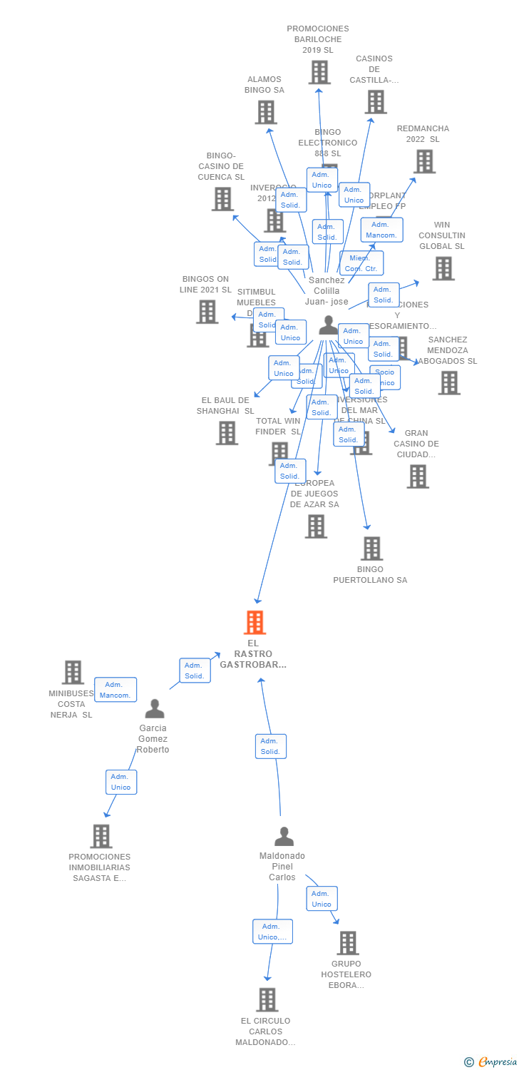 Vinculaciones societarias de EL RASTRO GASTROBAR SL