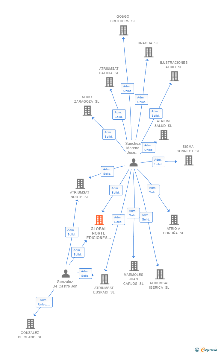 Vinculaciones societarias de GLOBAL NORTE EDICIONES SL