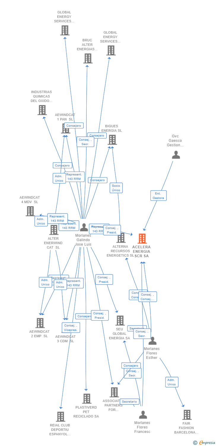 Vinculaciones societarias de ACELERA ENERGIA SCR SA
