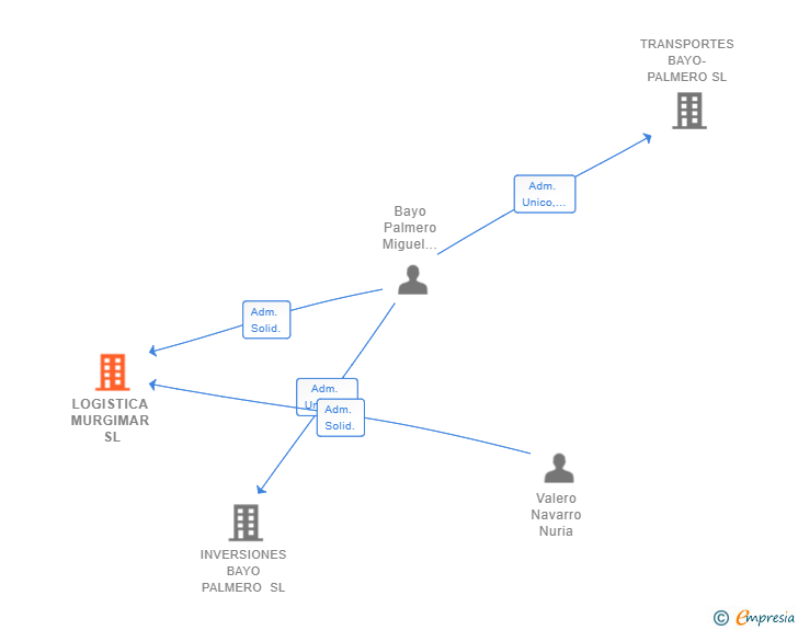 Vinculaciones societarias de LOGISTICA MURGIMAR SL