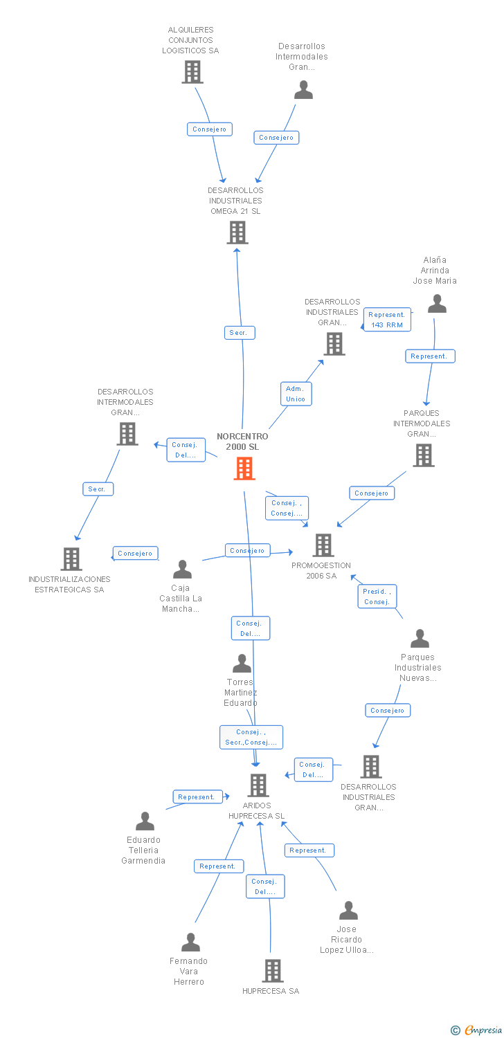 Vinculaciones societarias de NORCENTRO 2000 SL