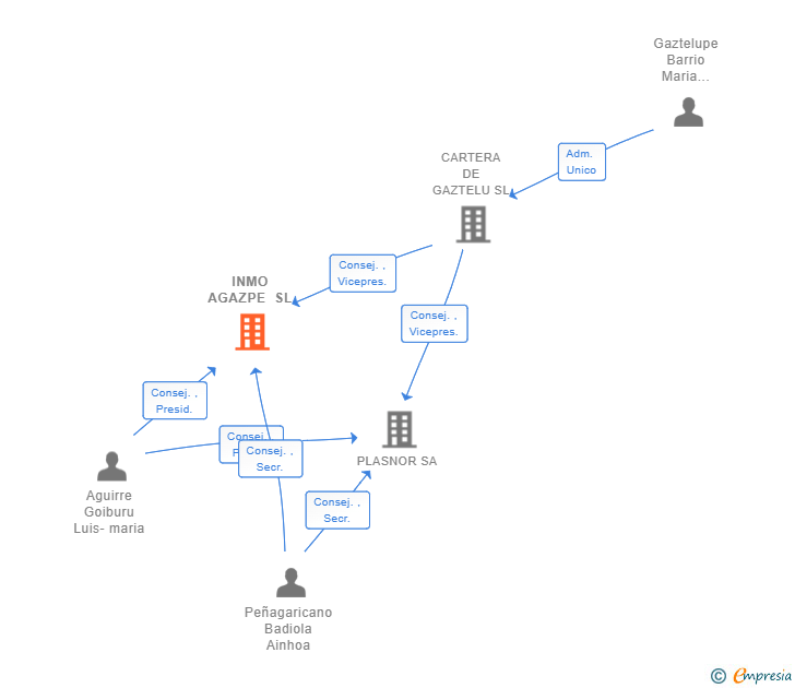 Vinculaciones societarias de INMO AGAZPE SL