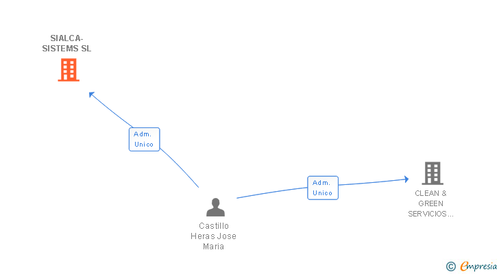 Vinculaciones societarias de SIALCA-SISTEMS SL (EXTINGUIDA)
