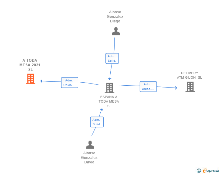 Vinculaciones societarias de A TODA MESA 2021 SL