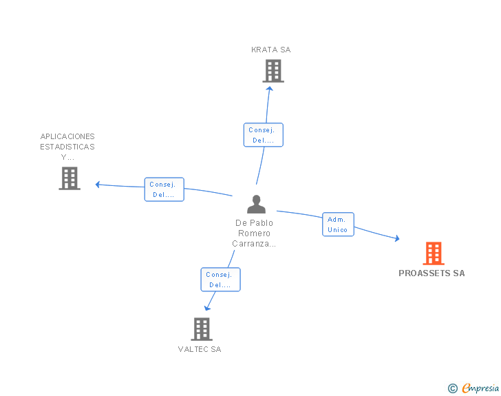 Vinculaciones societarias de PROASSETS SA