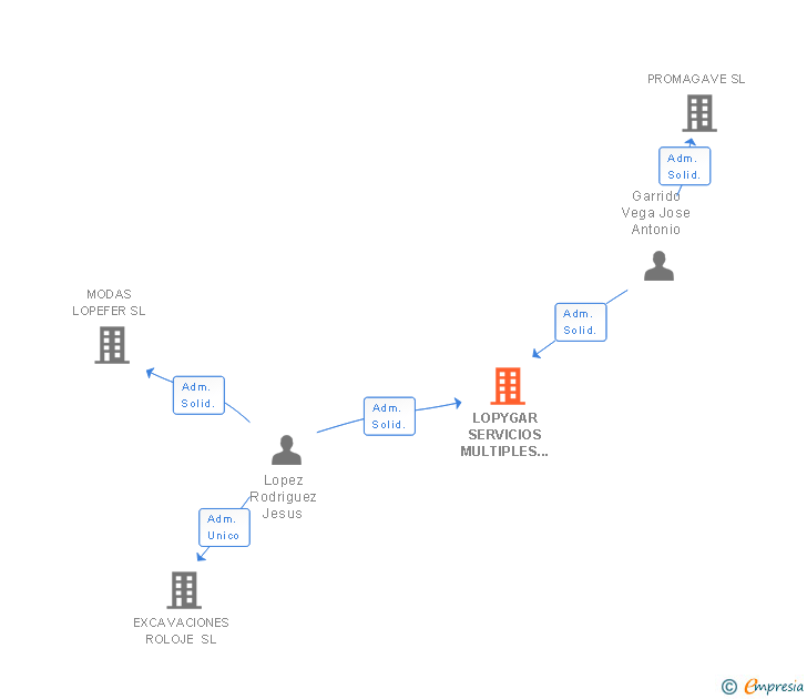 Vinculaciones societarias de LOPYGAR SERVICIOS MULTIPLES DE GESTION SL