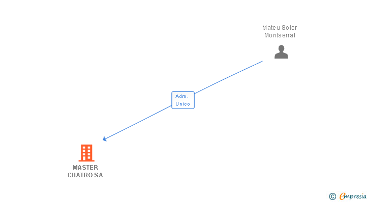 Vinculaciones societarias de MASTER CUATRO SA