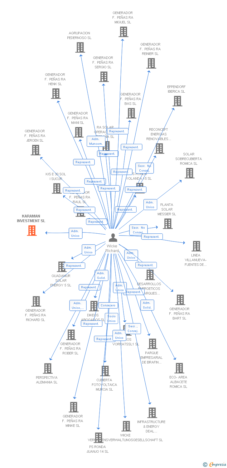 Vinculaciones societarias de KARAMAN GLOBAL ENERGY SL