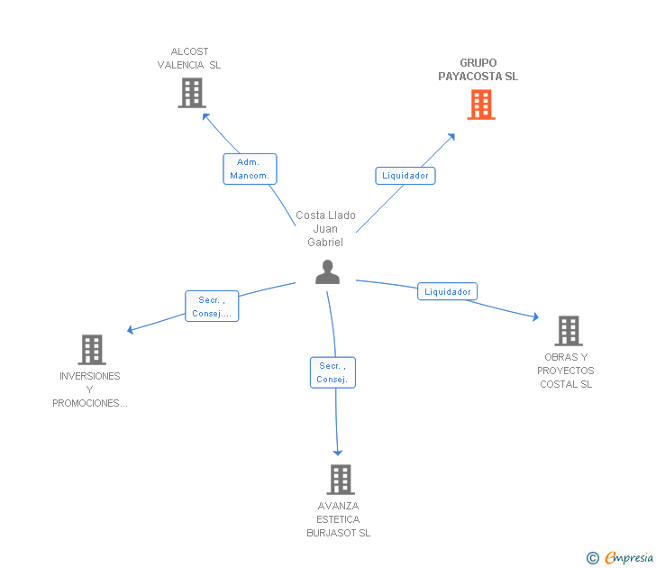 Vinculaciones societarias de GRUPO PAYACOSTA SL