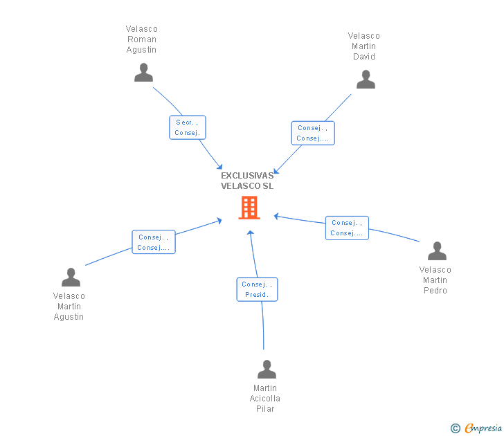 Vinculaciones societarias de EXCLUSIVAS VELASCO SL