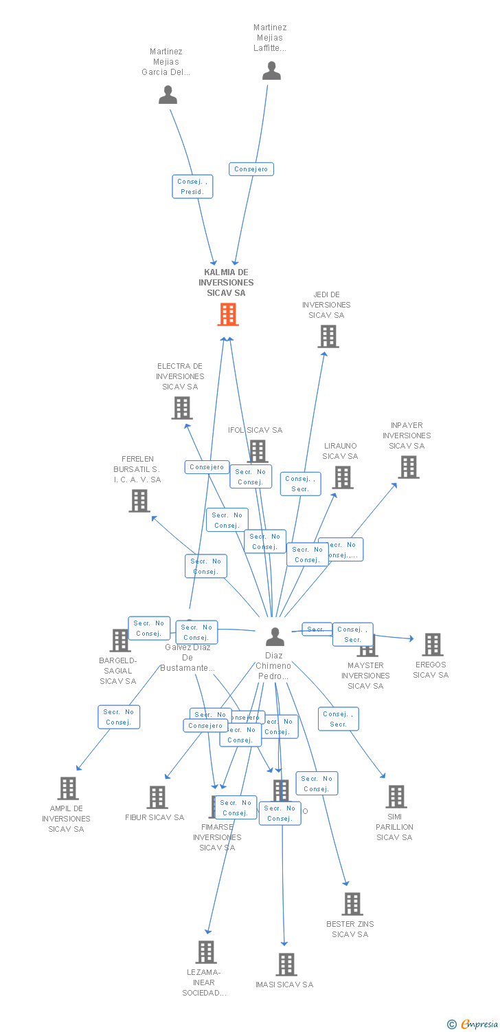Vinculaciones societarias de KALMIA DE INVERSIONES SICAV SA