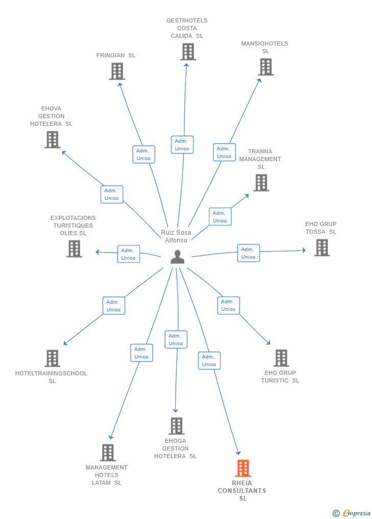 Vinculaciones societarias de RHEIA CONSULTANTS SL