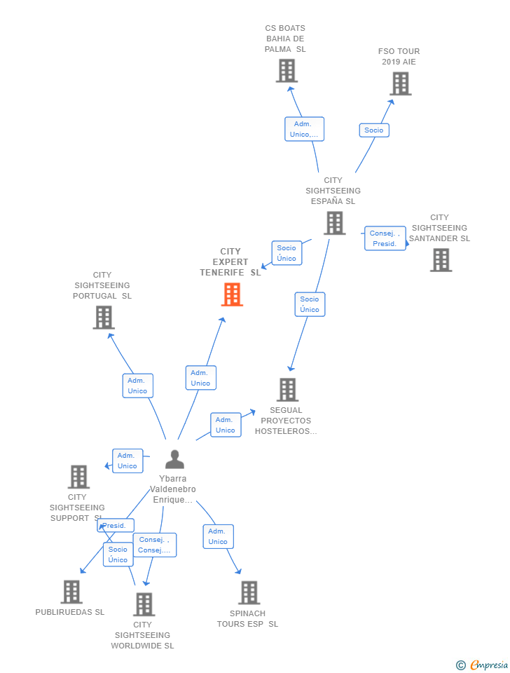 Vinculaciones societarias de CITY EXPERT TENERIFE SL