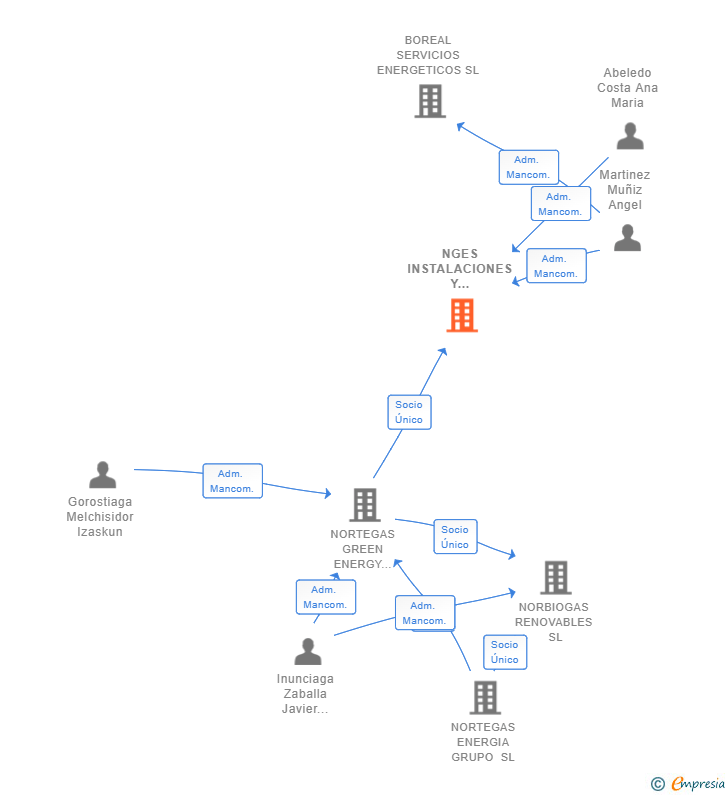 Vinculaciones societarias de NGES INSTALACIONES Y ENERGIA SL