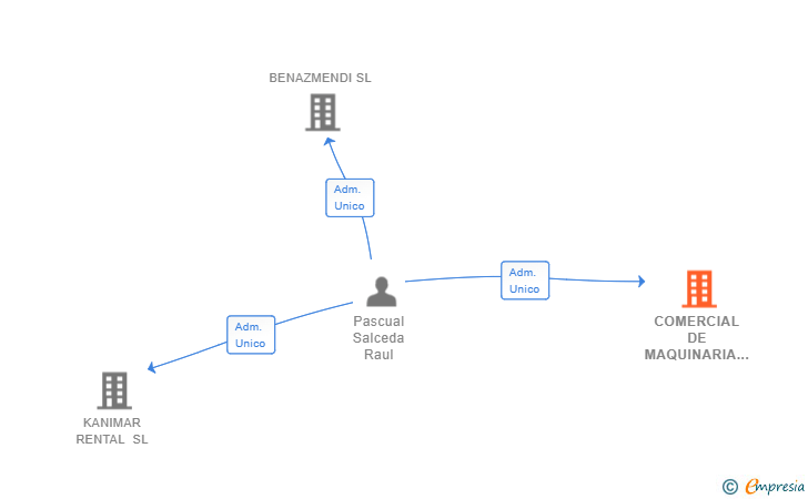 Vinculaciones societarias de COMERCIAL DE MAQUINARIA 2020 SL