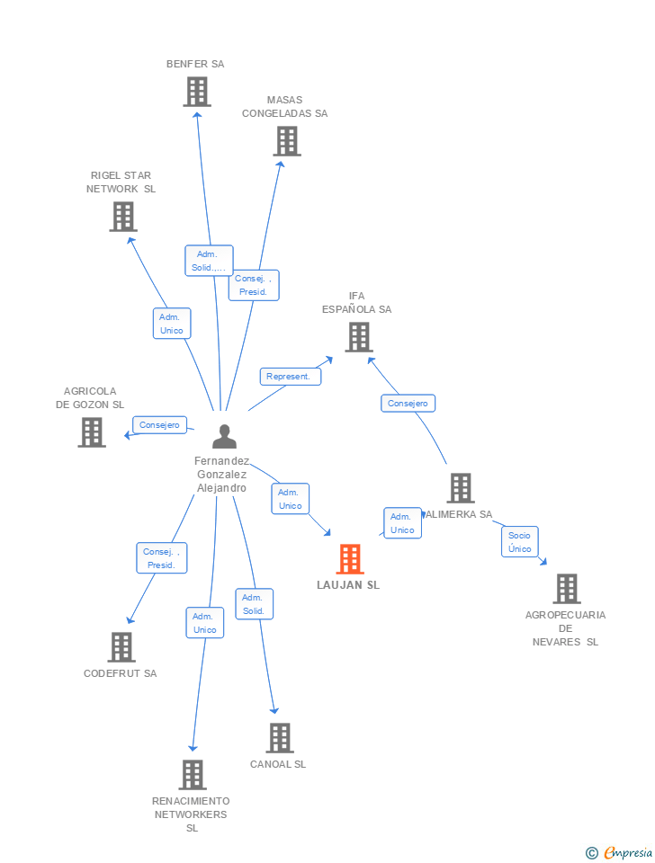 Vinculaciones societarias de LAUJAN SL