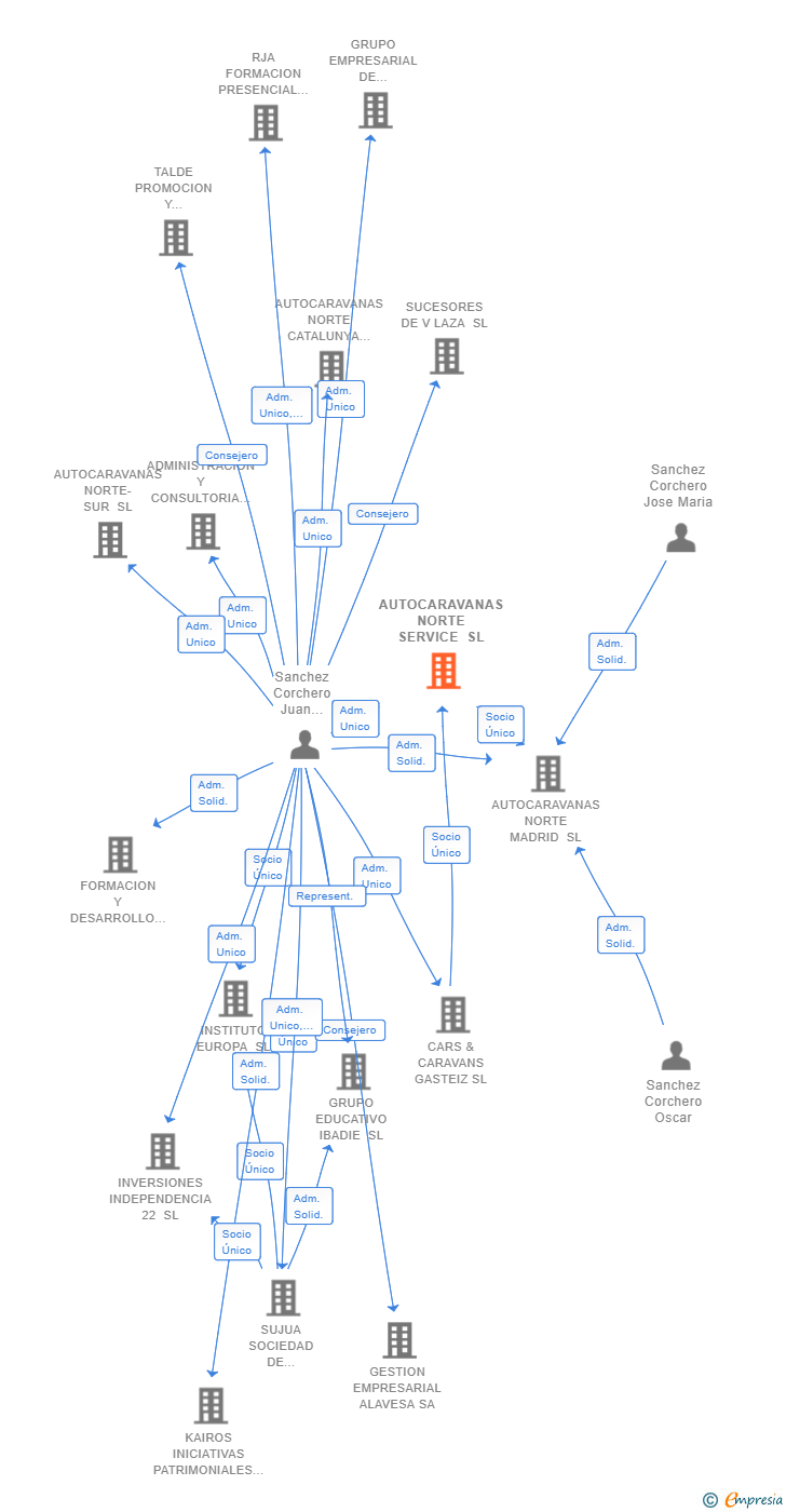 Vinculaciones societarias de AUTOCARAVANAS NORTE SERVICE SL