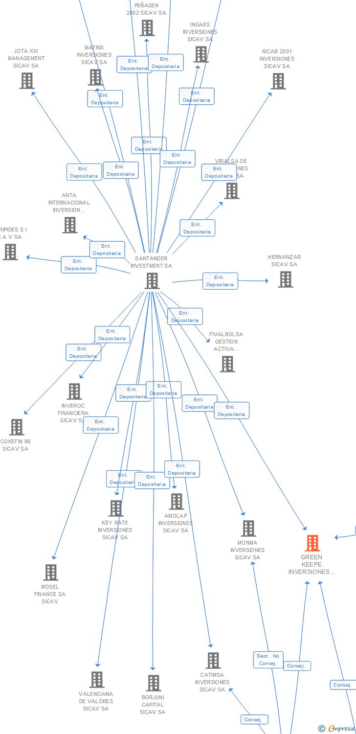 Vinculaciones societarias de GREEN KEEPE INVERSIONES SICAV SA