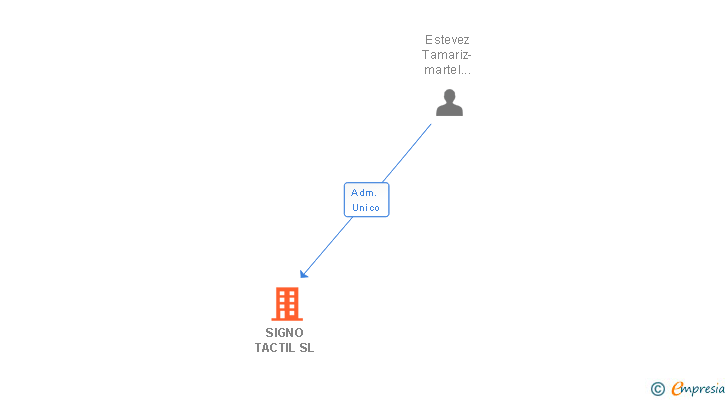 Vinculaciones societarias de SIGNO TACTIL SL