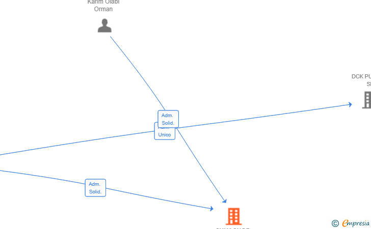 Vinculaciones societarias de SUKASHOP ENTERPRISE SL