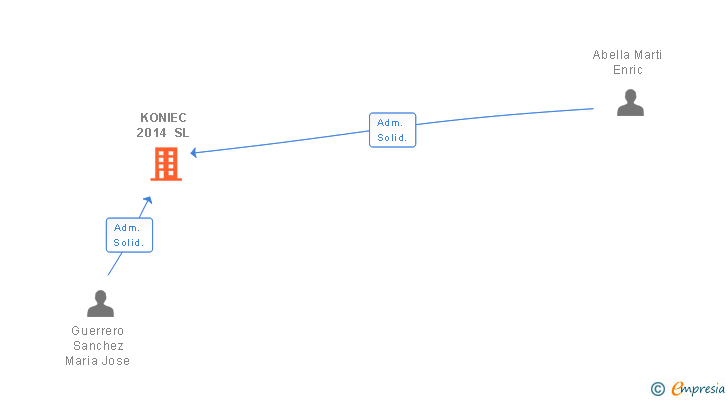 Vinculaciones societarias de KONIEC 2014 SL