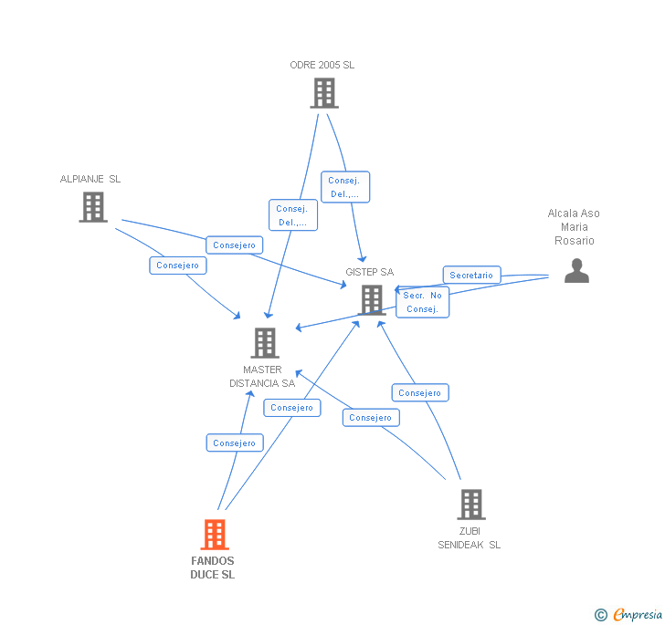 Vinculaciones societarias de FANDOS DUCE SL