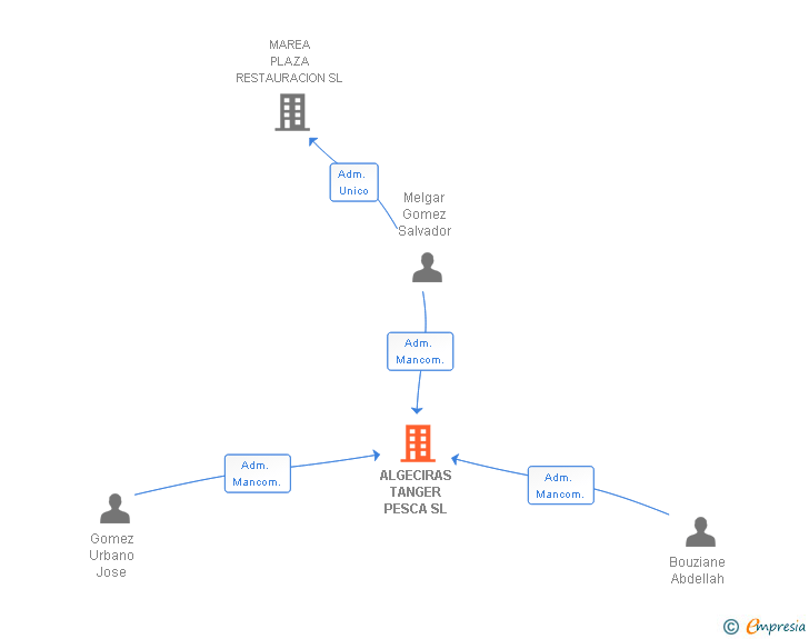 Vinculaciones societarias de ALGECIRAS TANGER PESCA SL