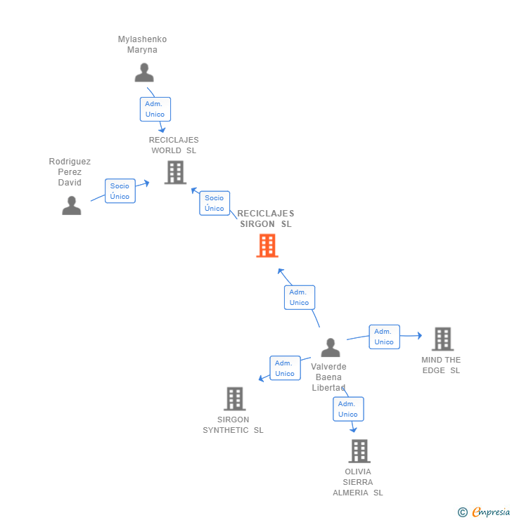 Vinculaciones societarias de RECICLAJES SIRGON SL