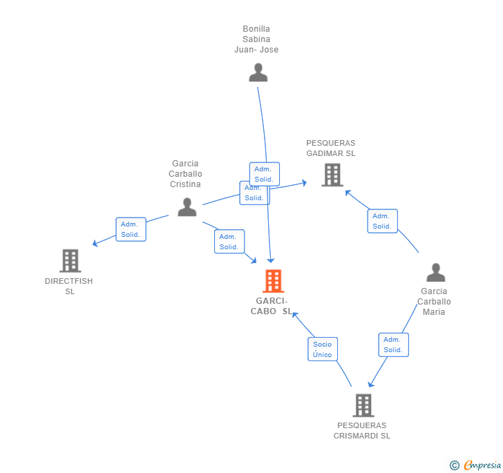 Vinculaciones societarias de GARCI-CABO SL